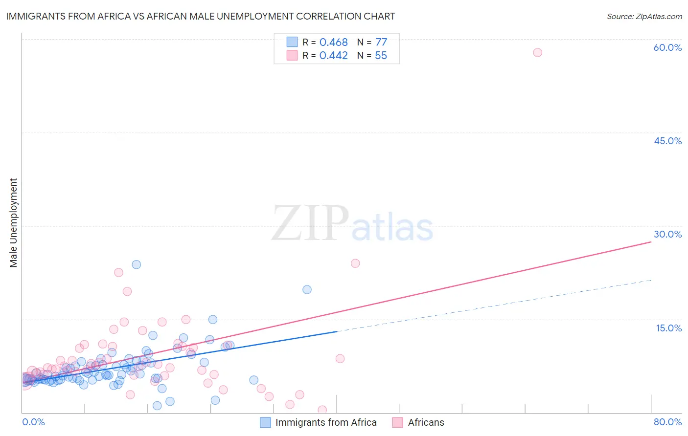 Immigrants from Africa vs African Male Unemployment