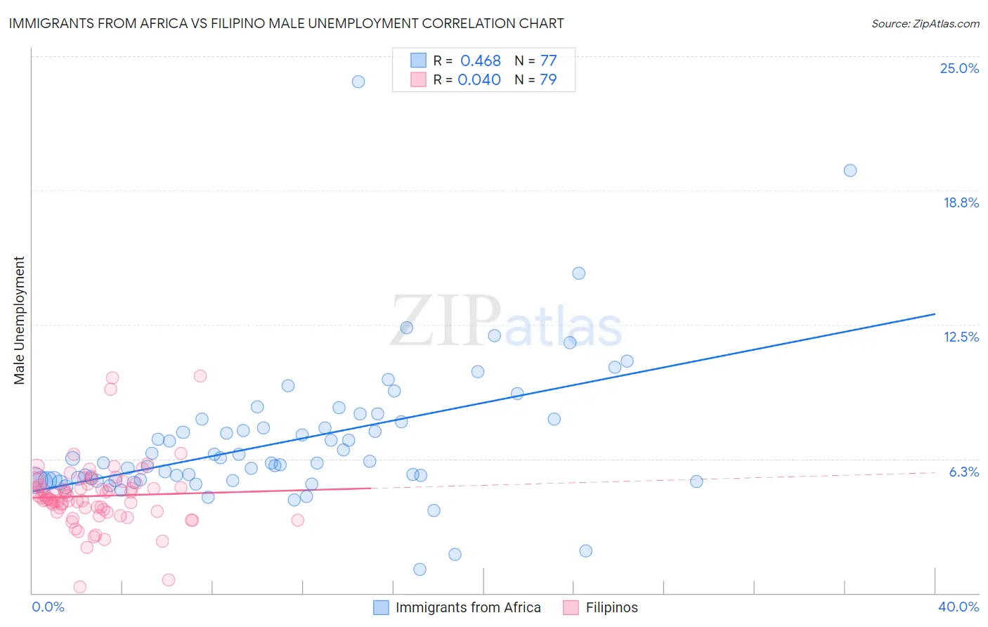 Immigrants from Africa vs Filipino Male Unemployment