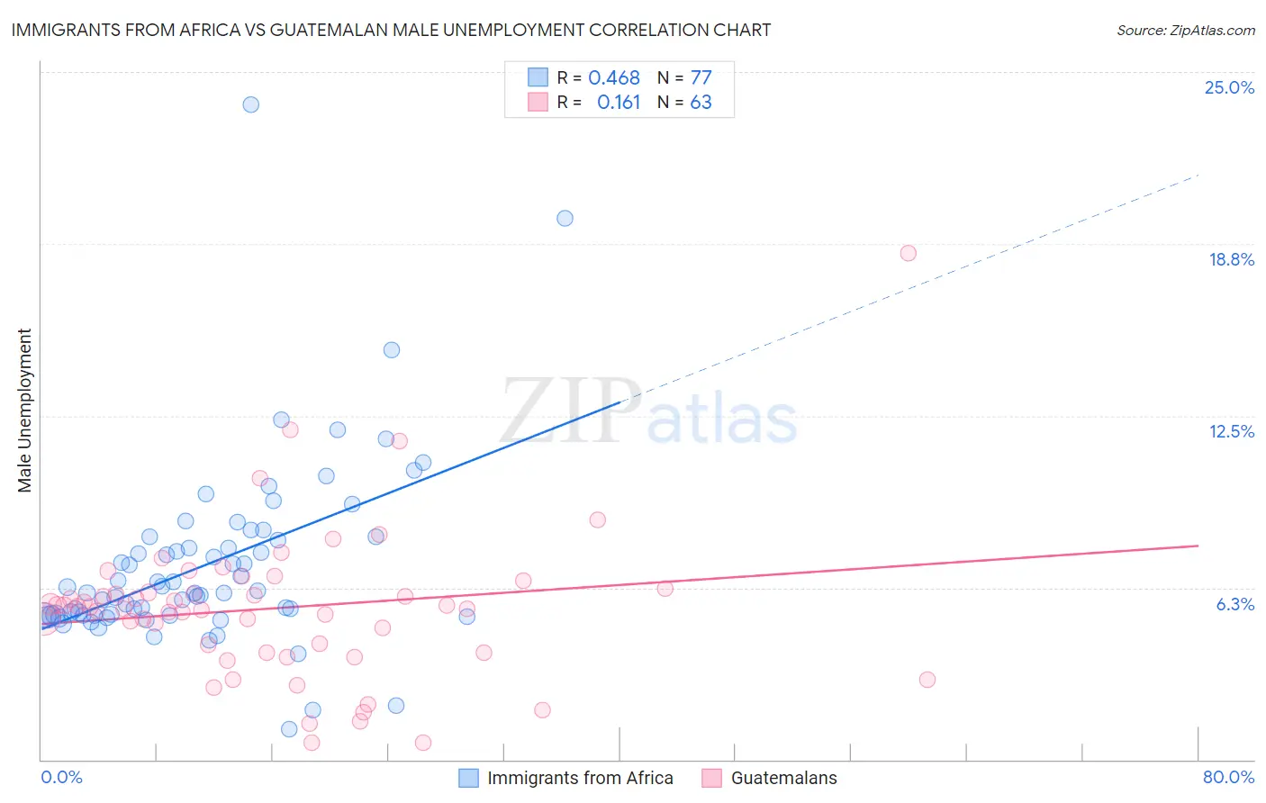 Immigrants from Africa vs Guatemalan Male Unemployment