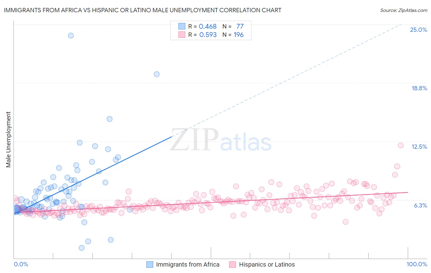 Immigrants from Africa vs Hispanic or Latino Male Unemployment