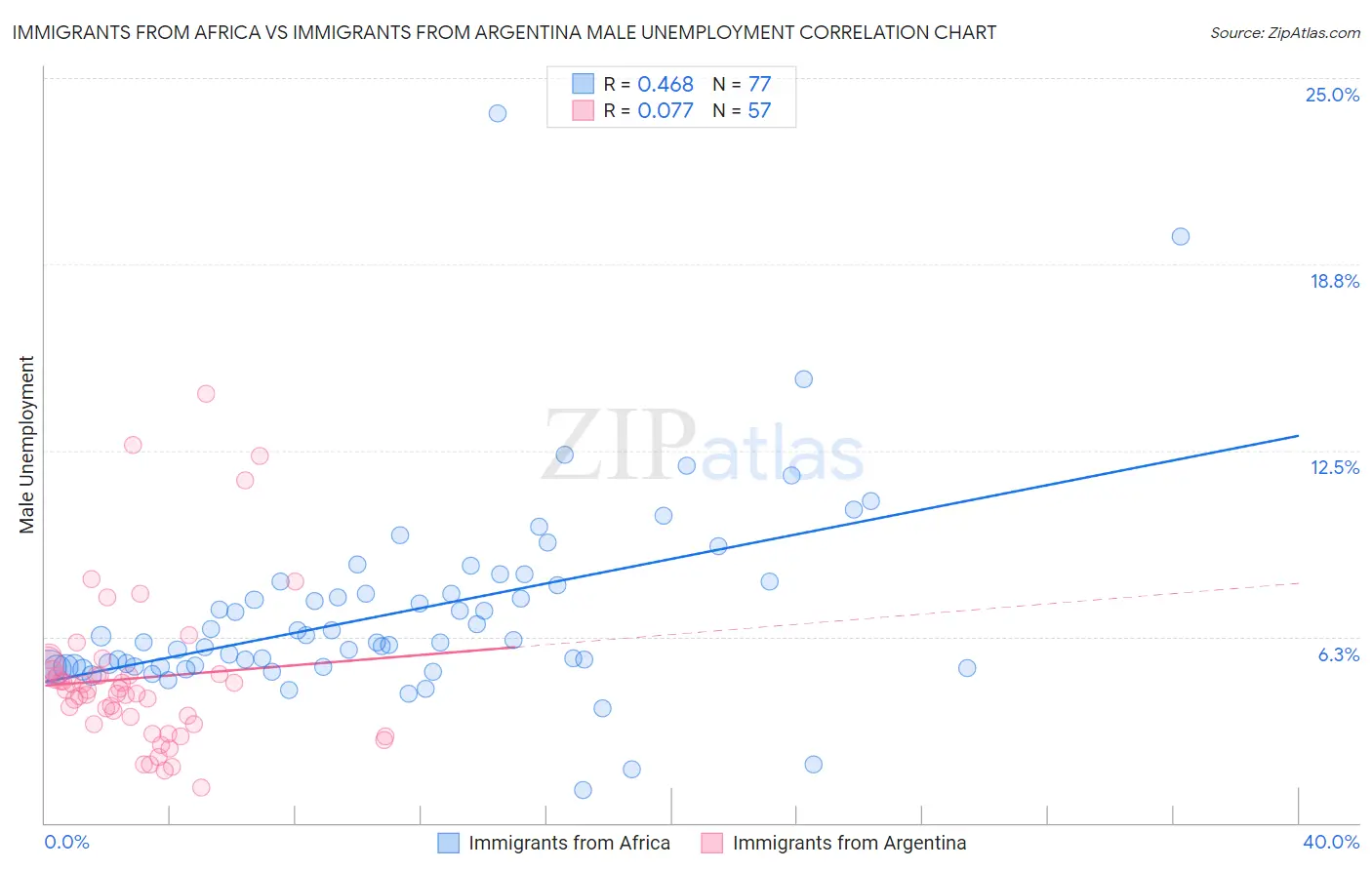 Immigrants from Africa vs Immigrants from Argentina Male Unemployment