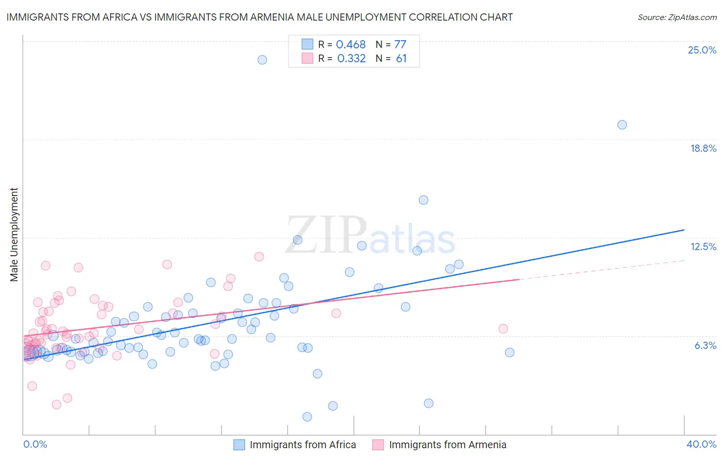 Immigrants from Africa vs Immigrants from Armenia Male Unemployment