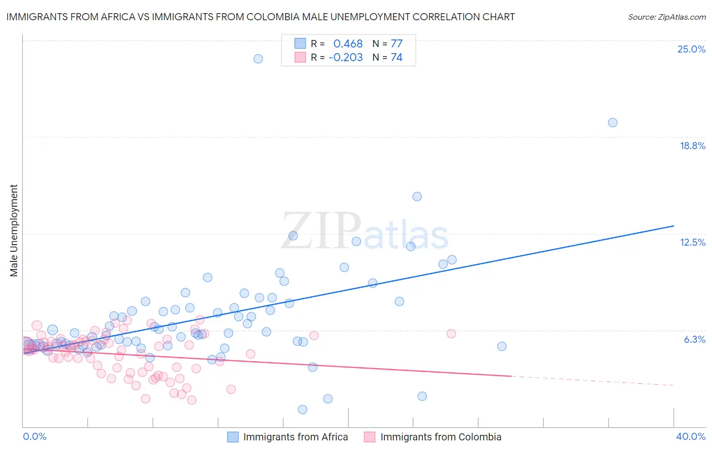 Immigrants from Africa vs Immigrants from Colombia Male Unemployment