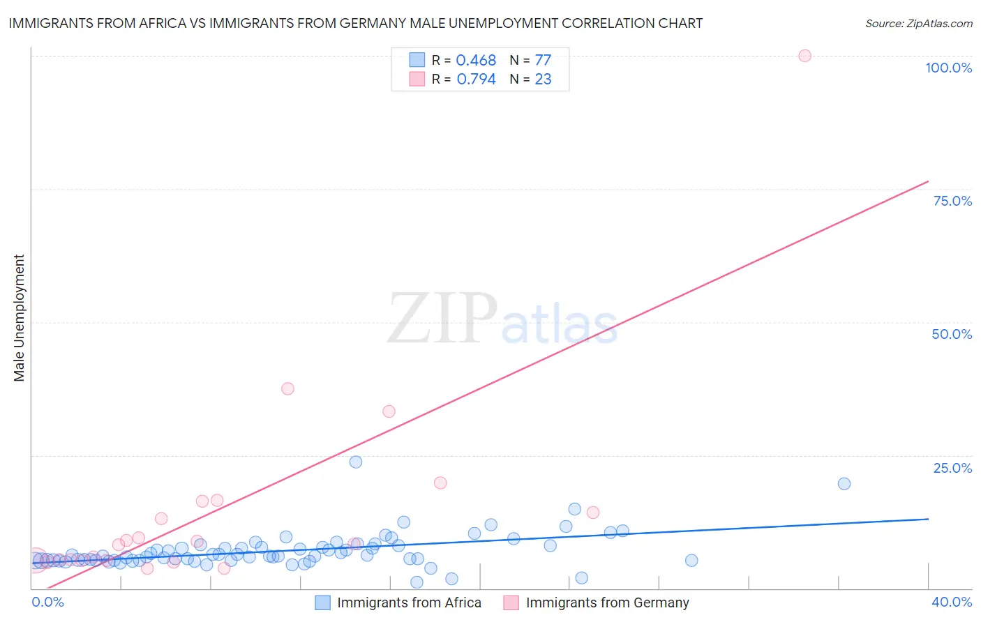 Immigrants from Africa vs Immigrants from Germany Male Unemployment