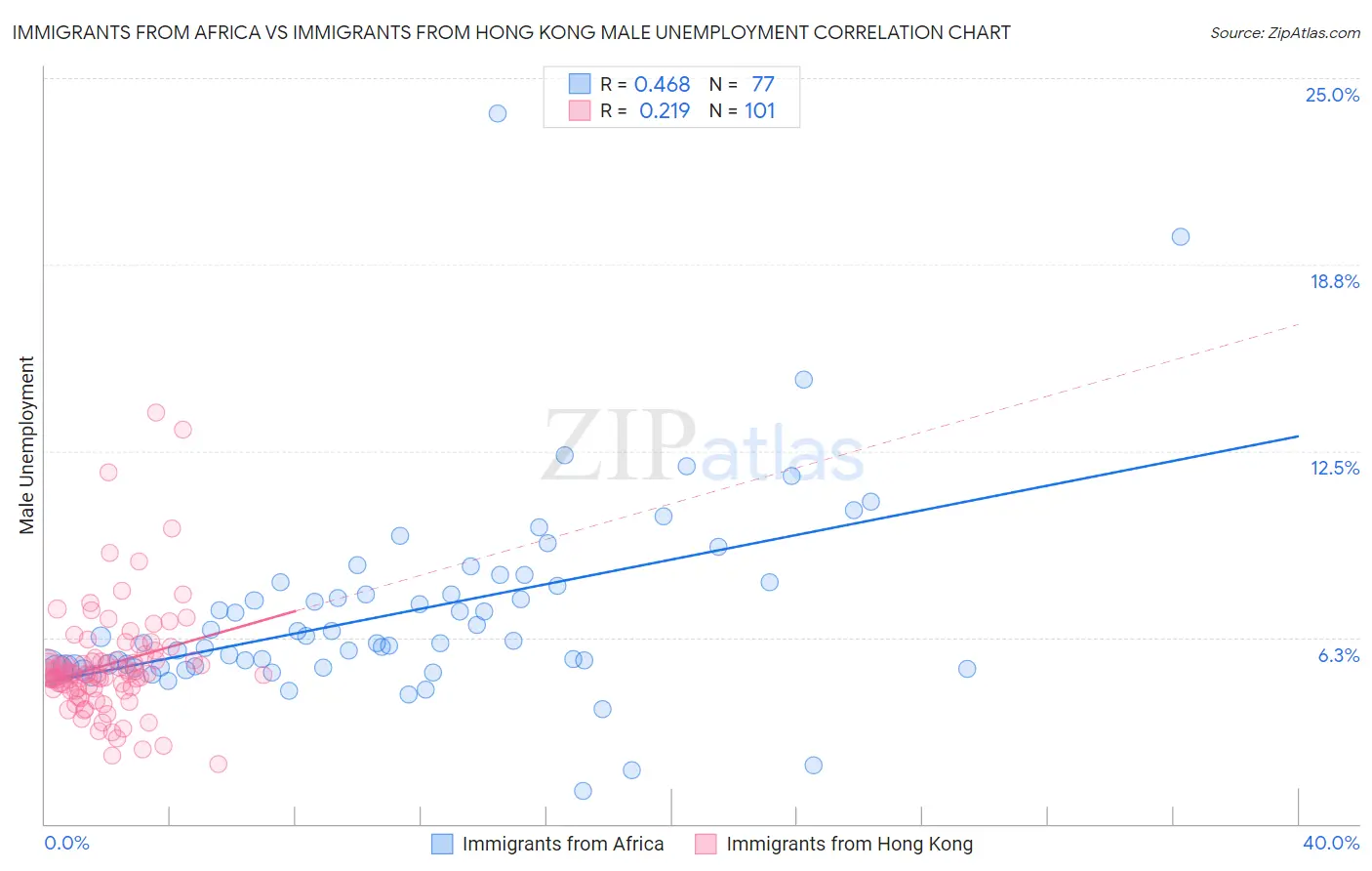 Immigrants from Africa vs Immigrants from Hong Kong Male Unemployment