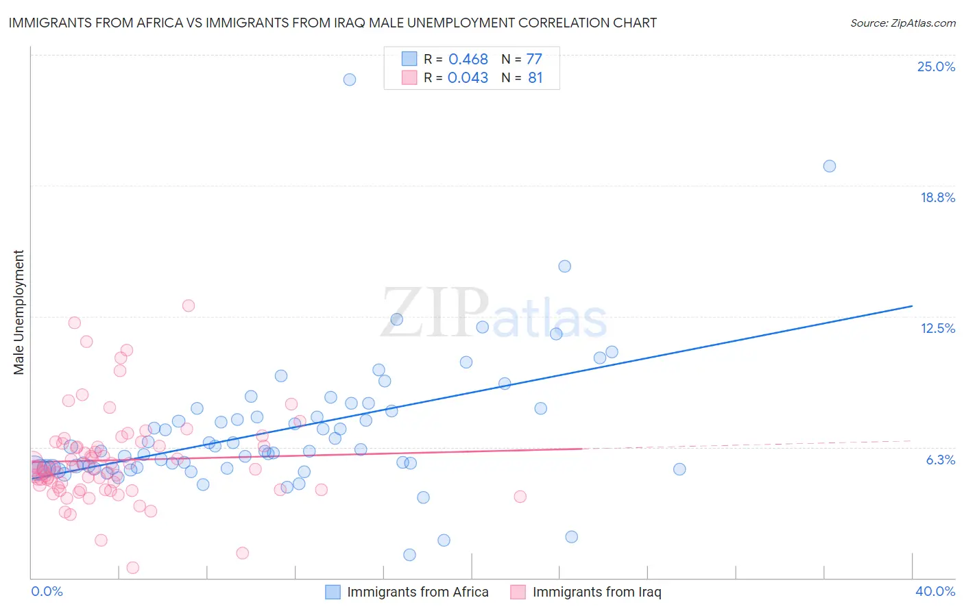 Immigrants from Africa vs Immigrants from Iraq Male Unemployment