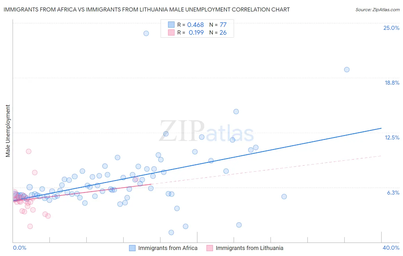 Immigrants from Africa vs Immigrants from Lithuania Male Unemployment