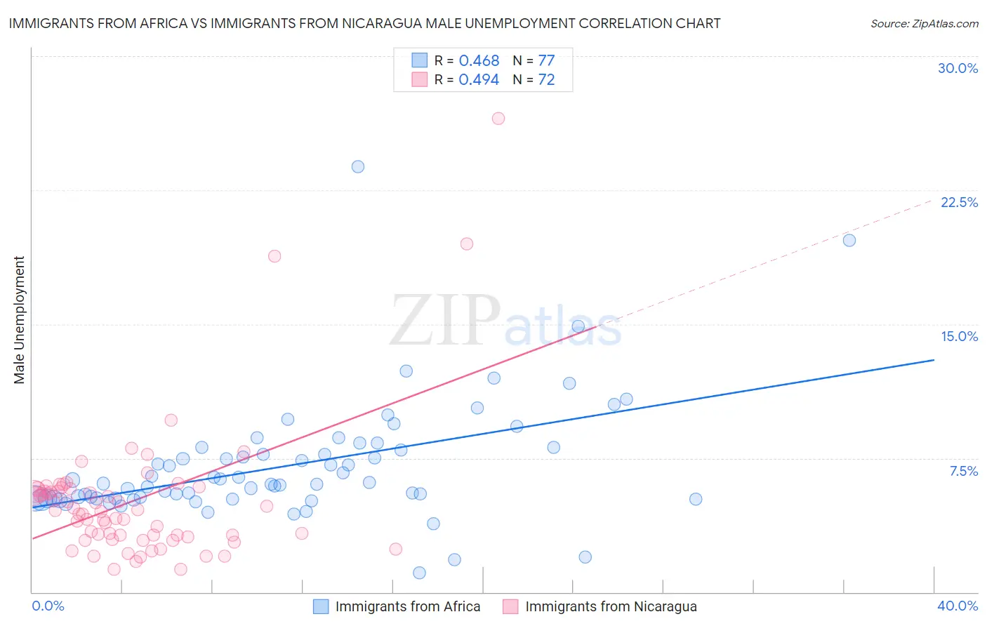 Immigrants from Africa vs Immigrants from Nicaragua Male Unemployment