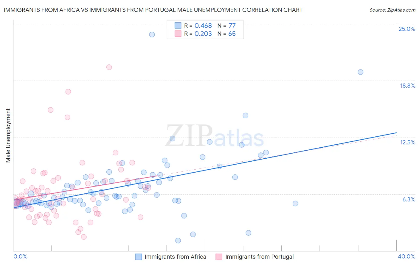 Immigrants from Africa vs Immigrants from Portugal Male Unemployment