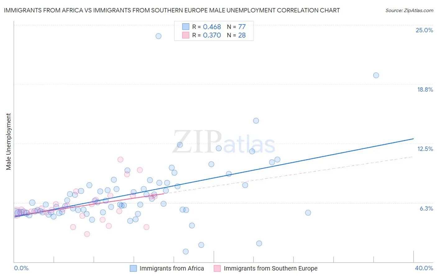 Immigrants from Africa vs Immigrants from Southern Europe Male Unemployment