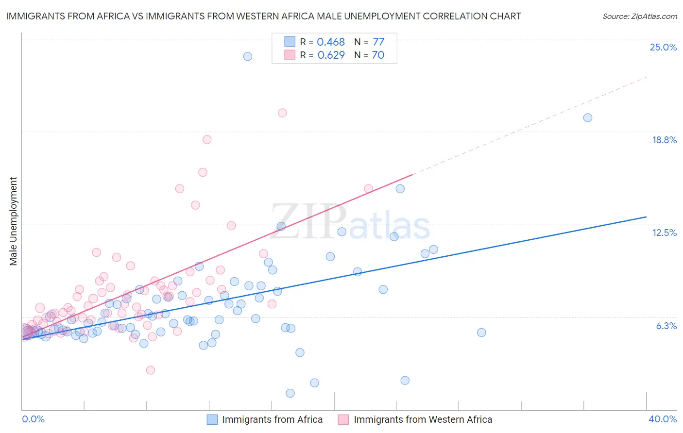 Immigrants from Africa vs Immigrants from Western Africa Male Unemployment