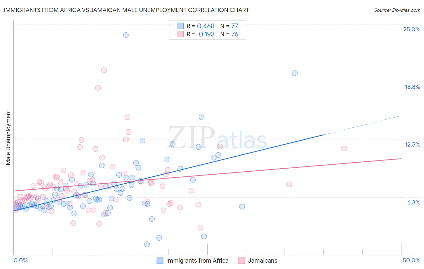 Immigrants from Africa vs Jamaican Male Unemployment