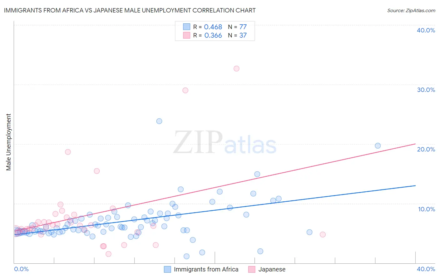 Immigrants from Africa vs Japanese Male Unemployment