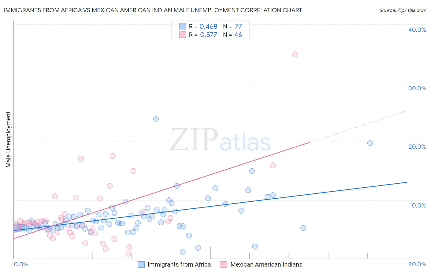 Immigrants from Africa vs Mexican American Indian Male Unemployment