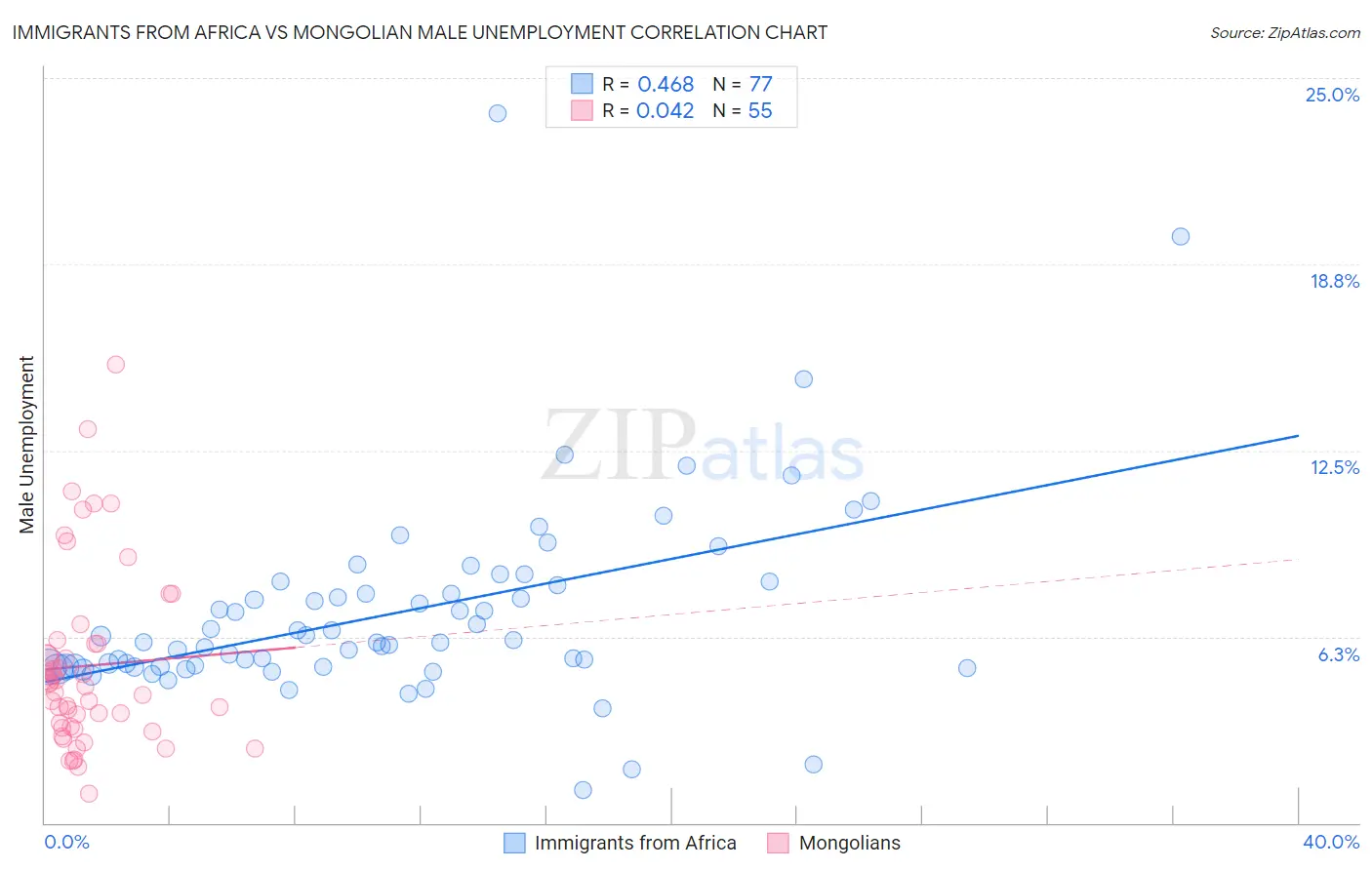 Immigrants from Africa vs Mongolian Male Unemployment