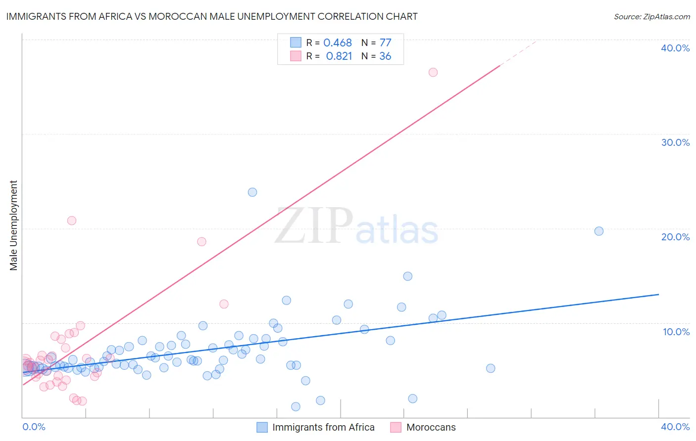 Immigrants from Africa vs Moroccan Male Unemployment