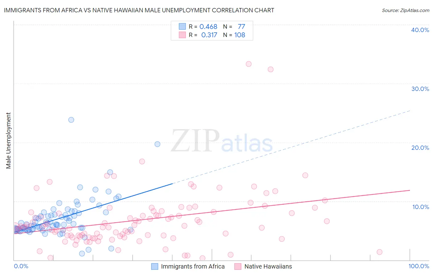 Immigrants from Africa vs Native Hawaiian Male Unemployment