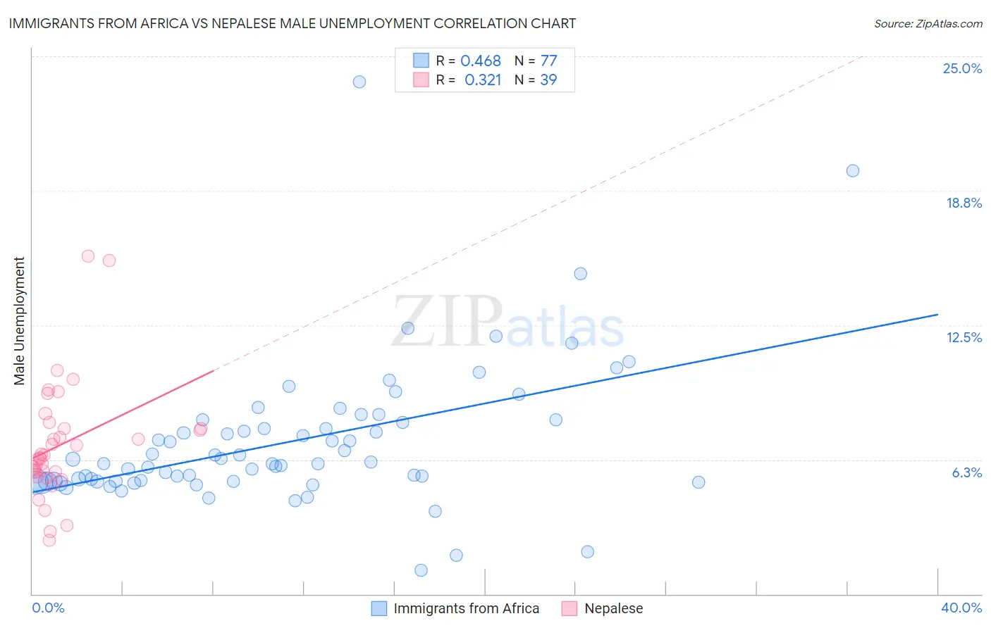 Immigrants from Africa vs Nepalese Male Unemployment