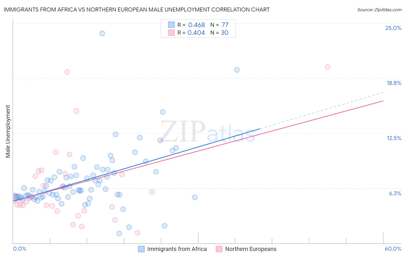 Immigrants from Africa vs Northern European Male Unemployment