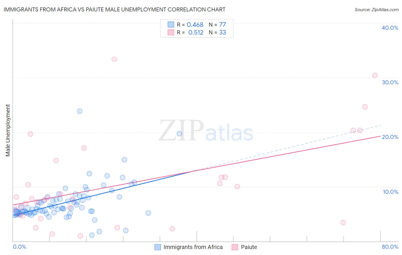 Immigrants from Africa vs Paiute Male Unemployment