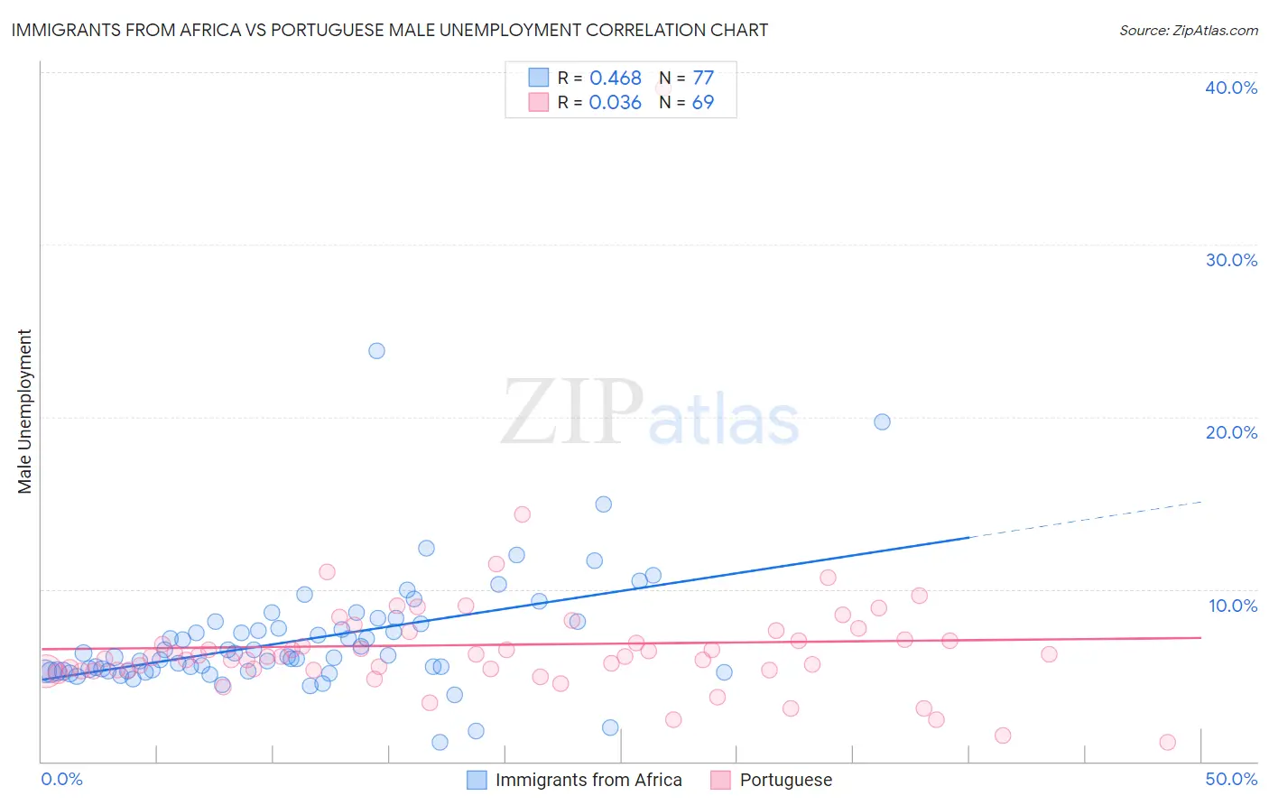 Immigrants from Africa vs Portuguese Male Unemployment