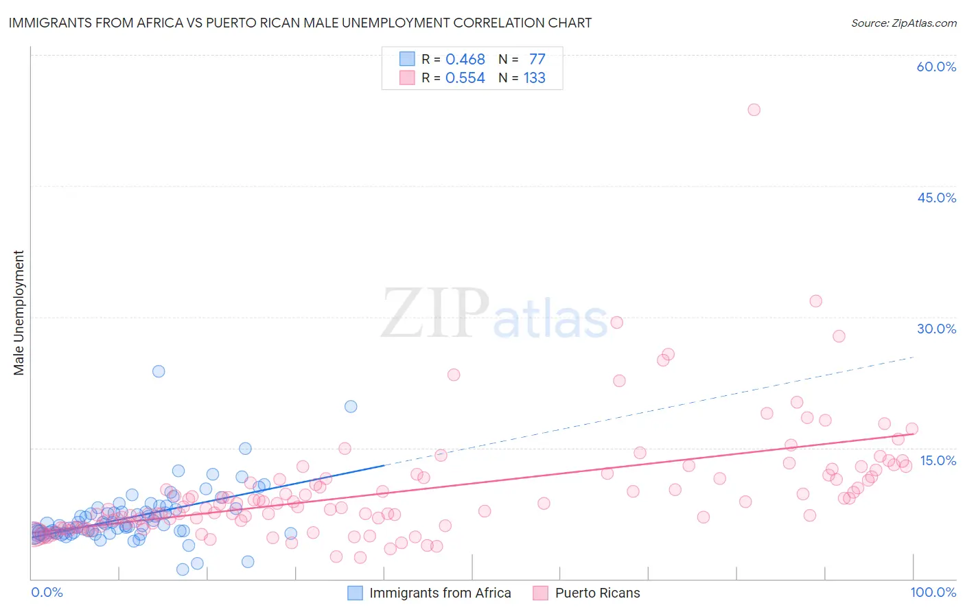 Immigrants from Africa vs Puerto Rican Male Unemployment