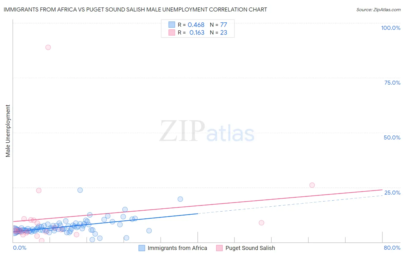 Immigrants from Africa vs Puget Sound Salish Male Unemployment