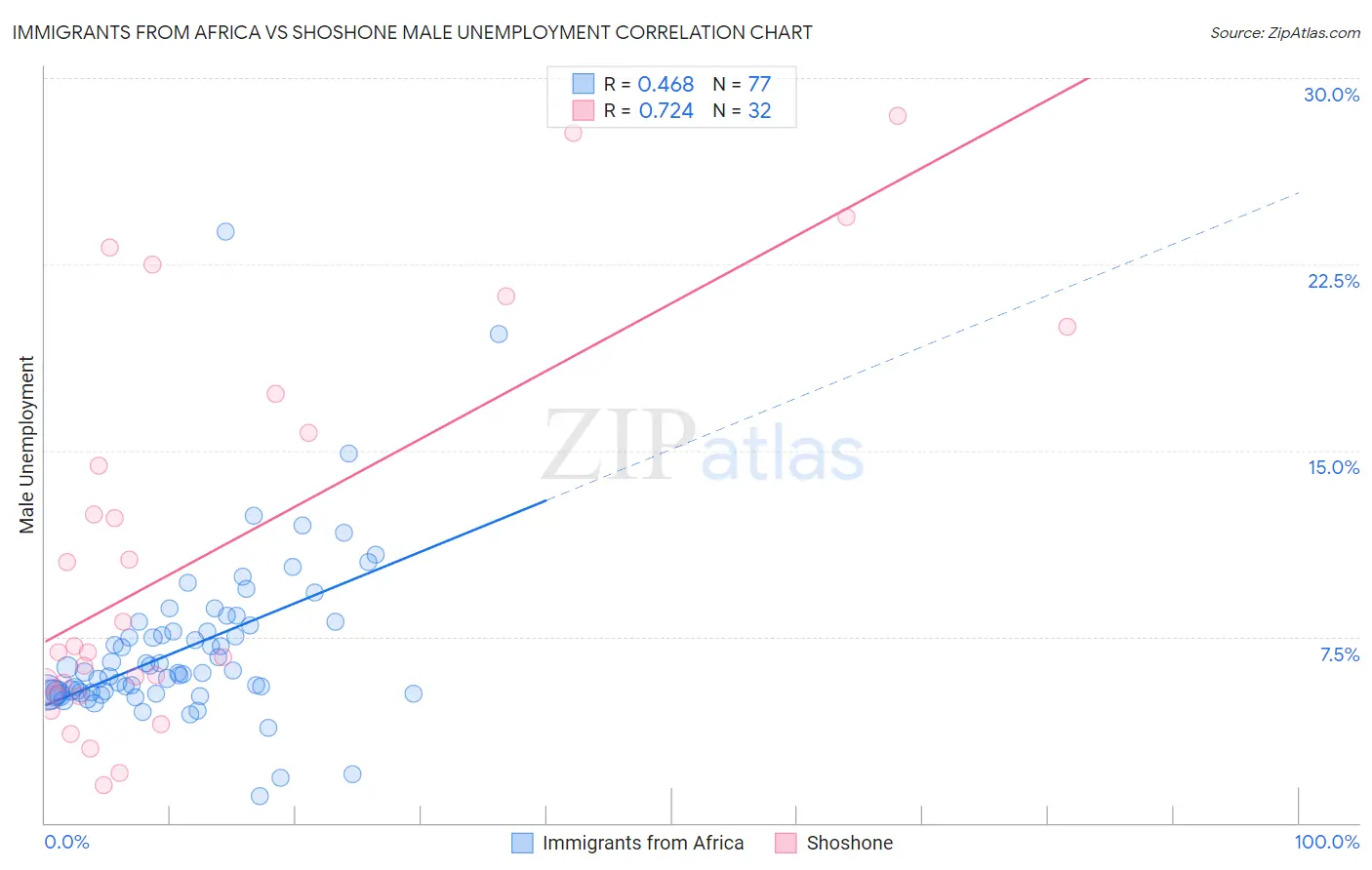 Immigrants from Africa vs Shoshone Male Unemployment