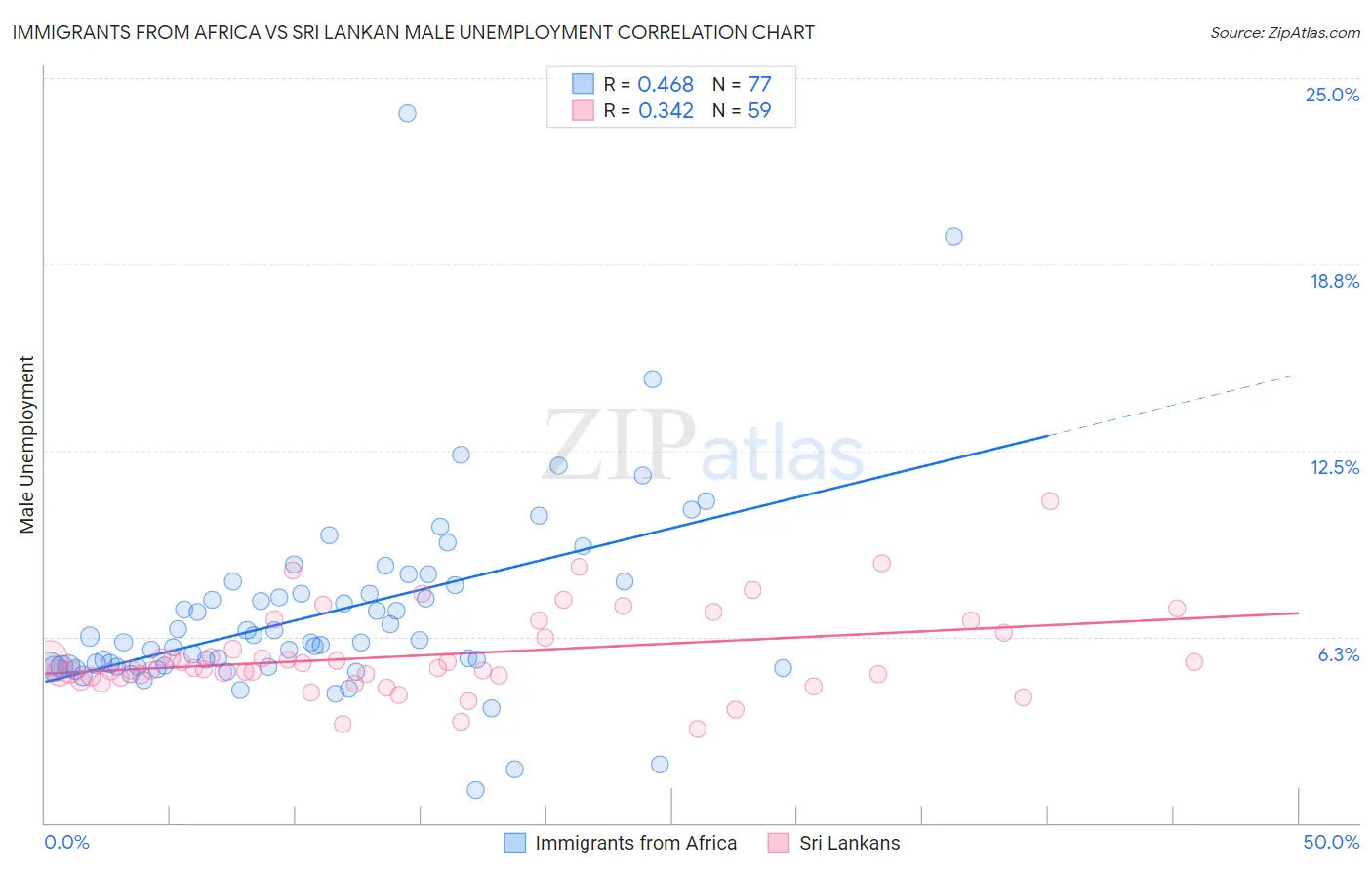 Immigrants from Africa vs Sri Lankan Male Unemployment