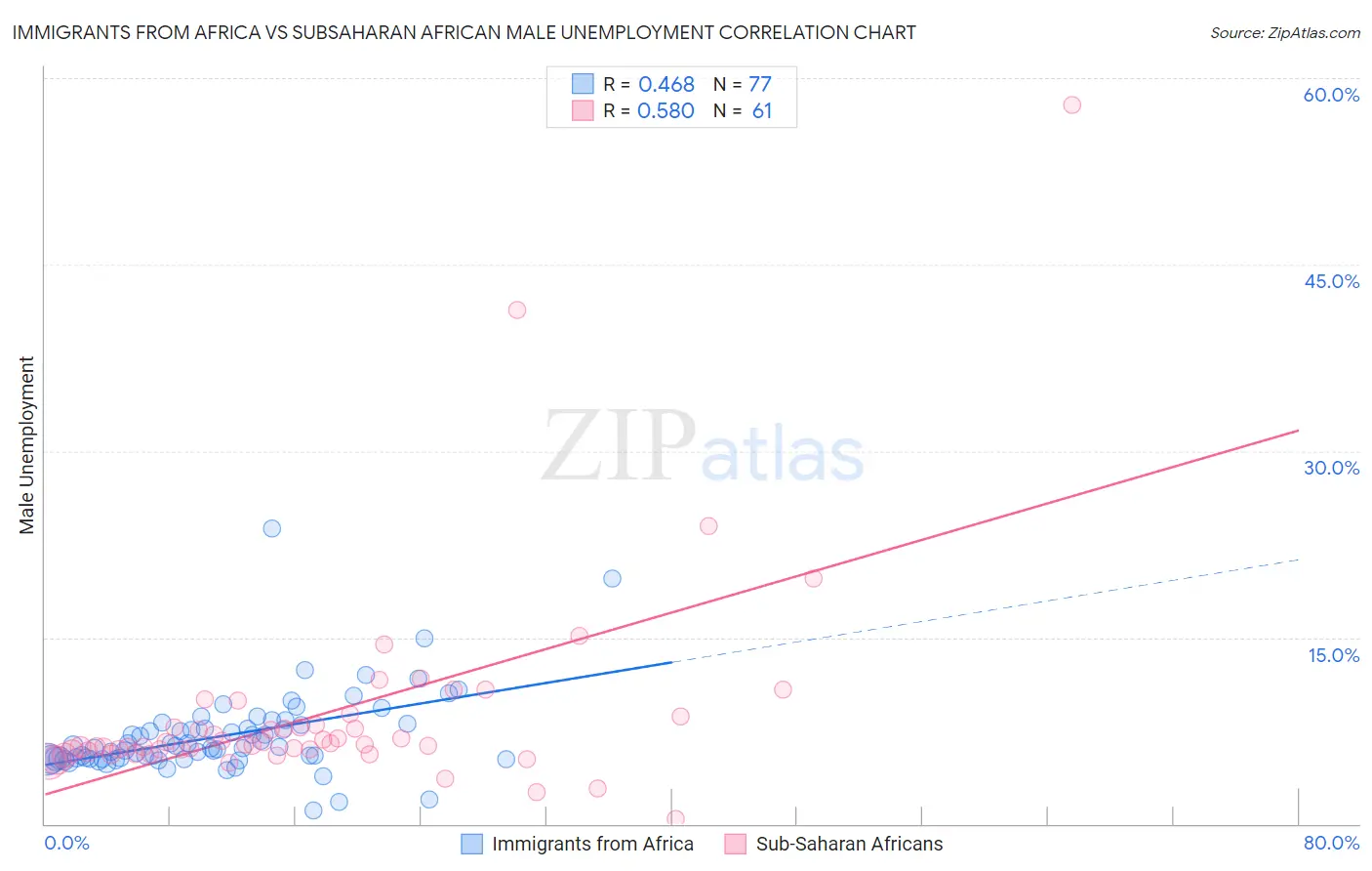 Immigrants from Africa vs Subsaharan African Male Unemployment