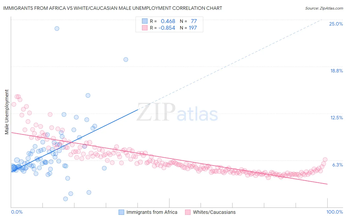 Immigrants from Africa vs White/Caucasian Male Unemployment