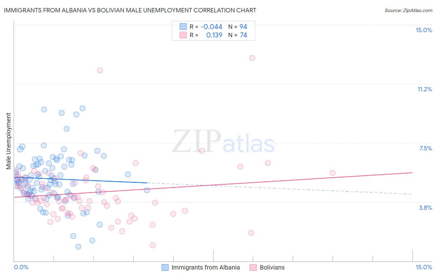Immigrants from Albania vs Bolivian Male Unemployment