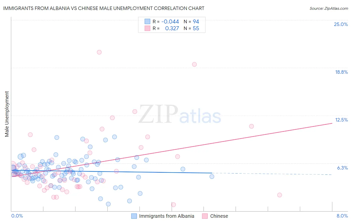 Immigrants from Albania vs Chinese Male Unemployment