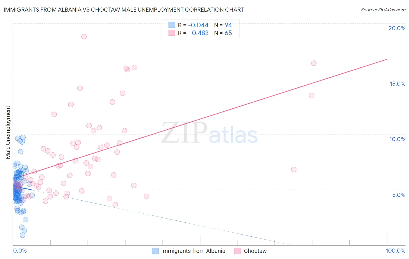 Immigrants from Albania vs Choctaw Male Unemployment