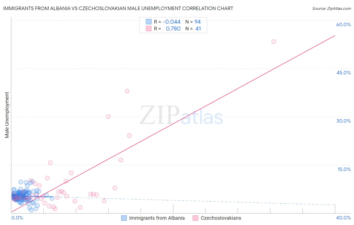 Immigrants from Albania vs Czechoslovakian Male Unemployment