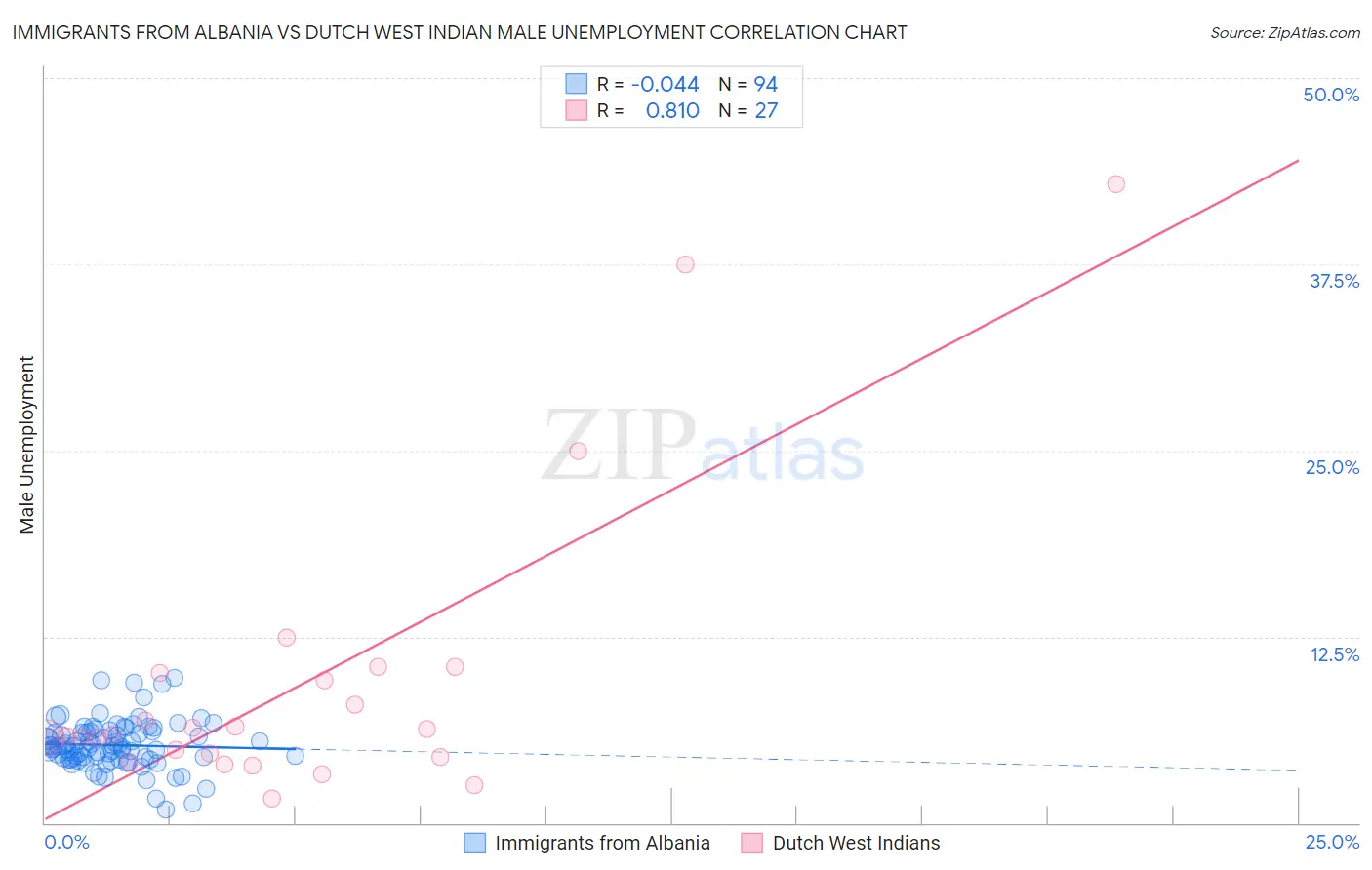 Immigrants from Albania vs Dutch West Indian Male Unemployment