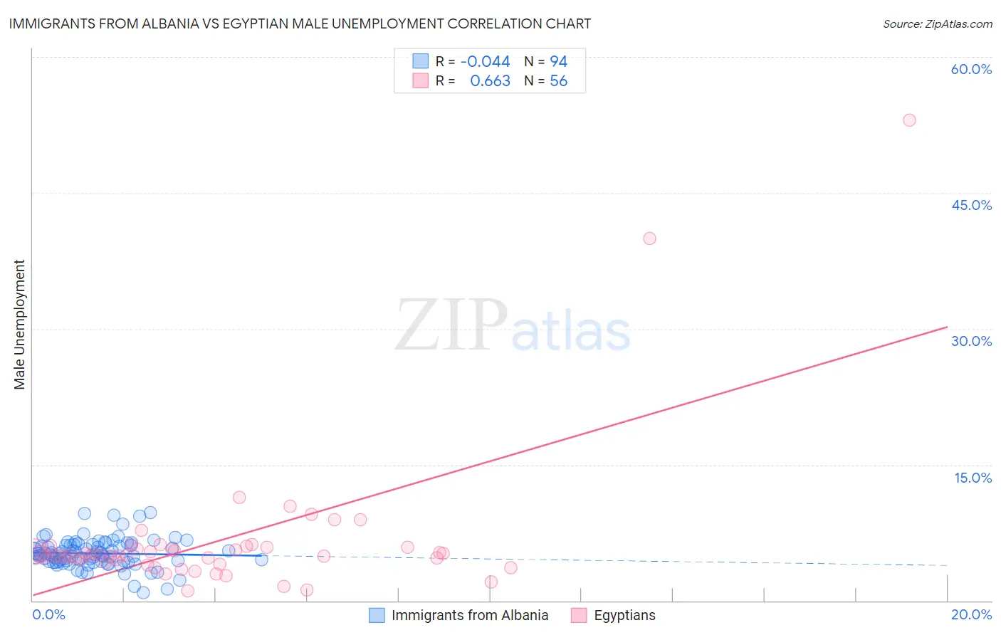 Immigrants from Albania vs Egyptian Male Unemployment