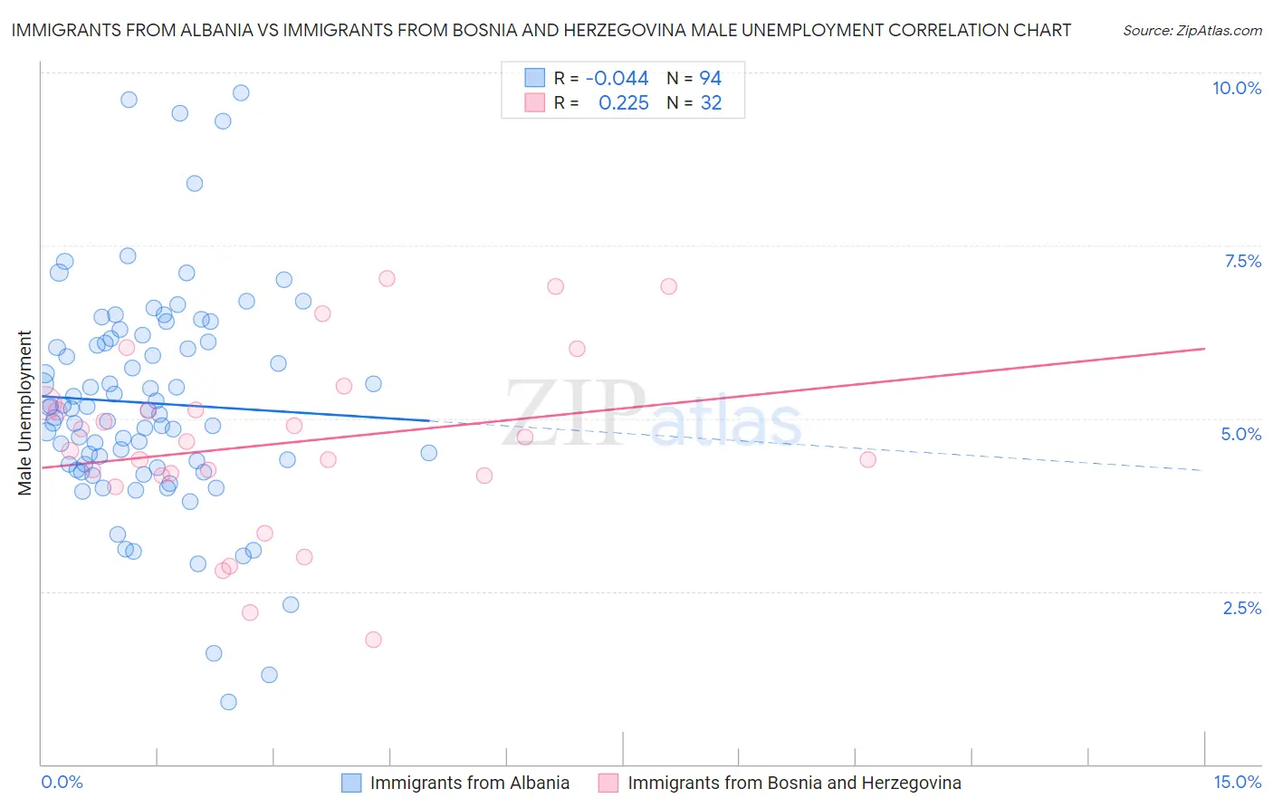 Immigrants from Albania vs Immigrants from Bosnia and Herzegovina Male Unemployment