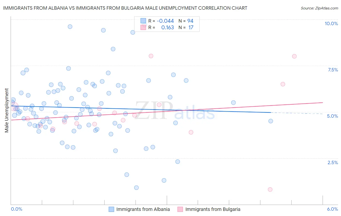 Immigrants from Albania vs Immigrants from Bulgaria Male Unemployment