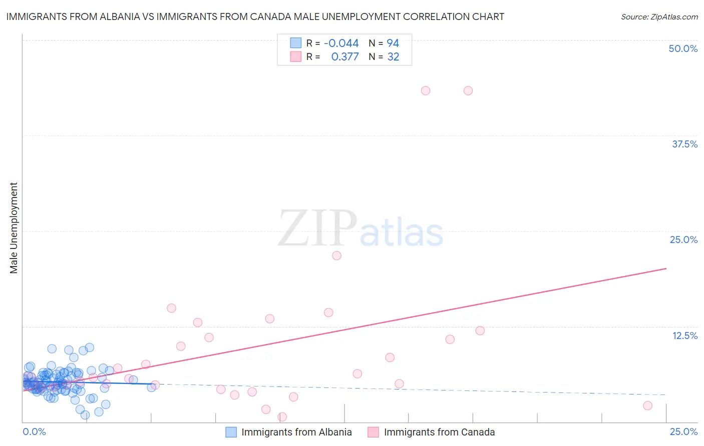 Immigrants from Albania vs Immigrants from Canada Male Unemployment