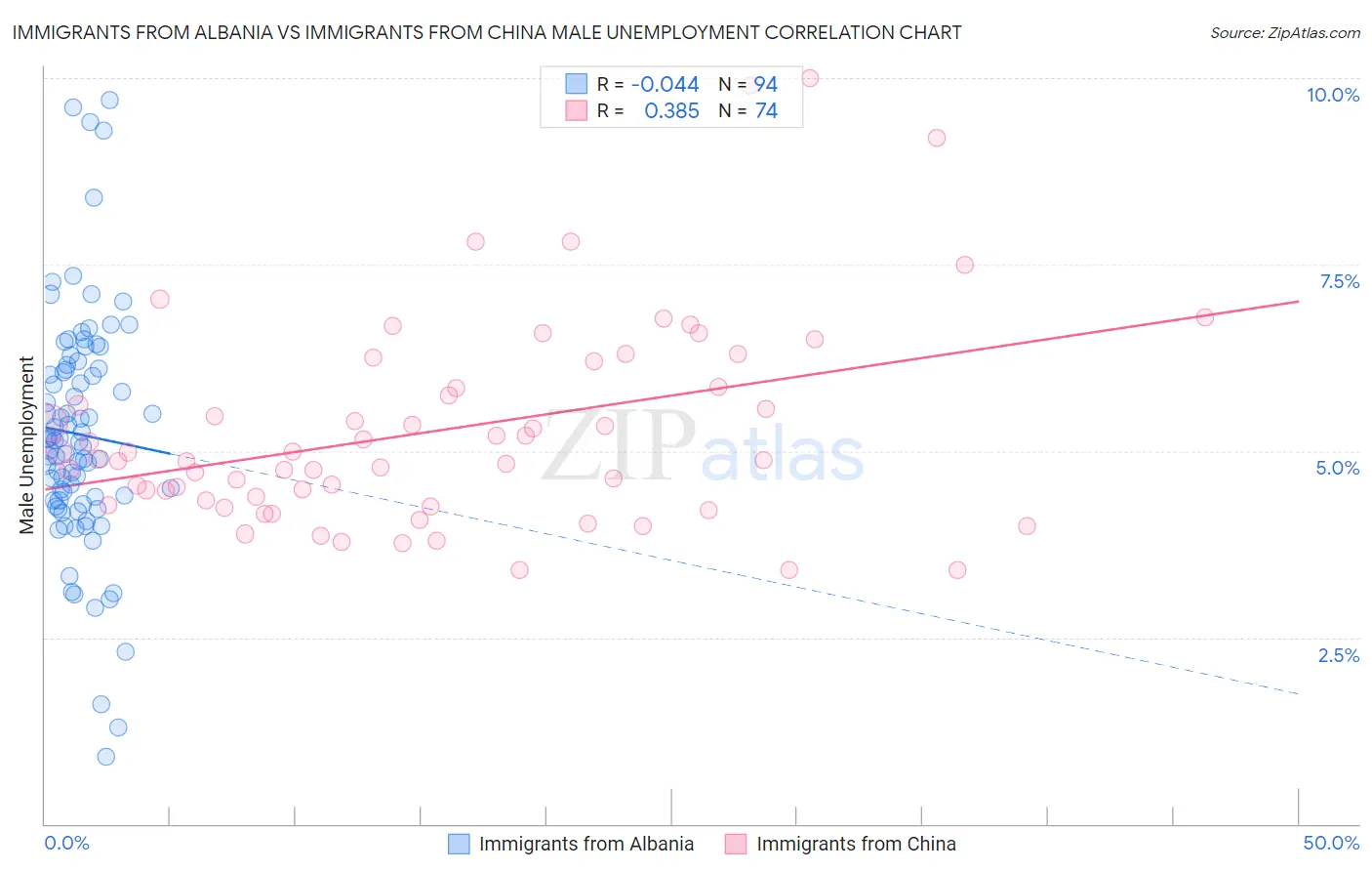 Immigrants from Albania vs Immigrants from China Male Unemployment