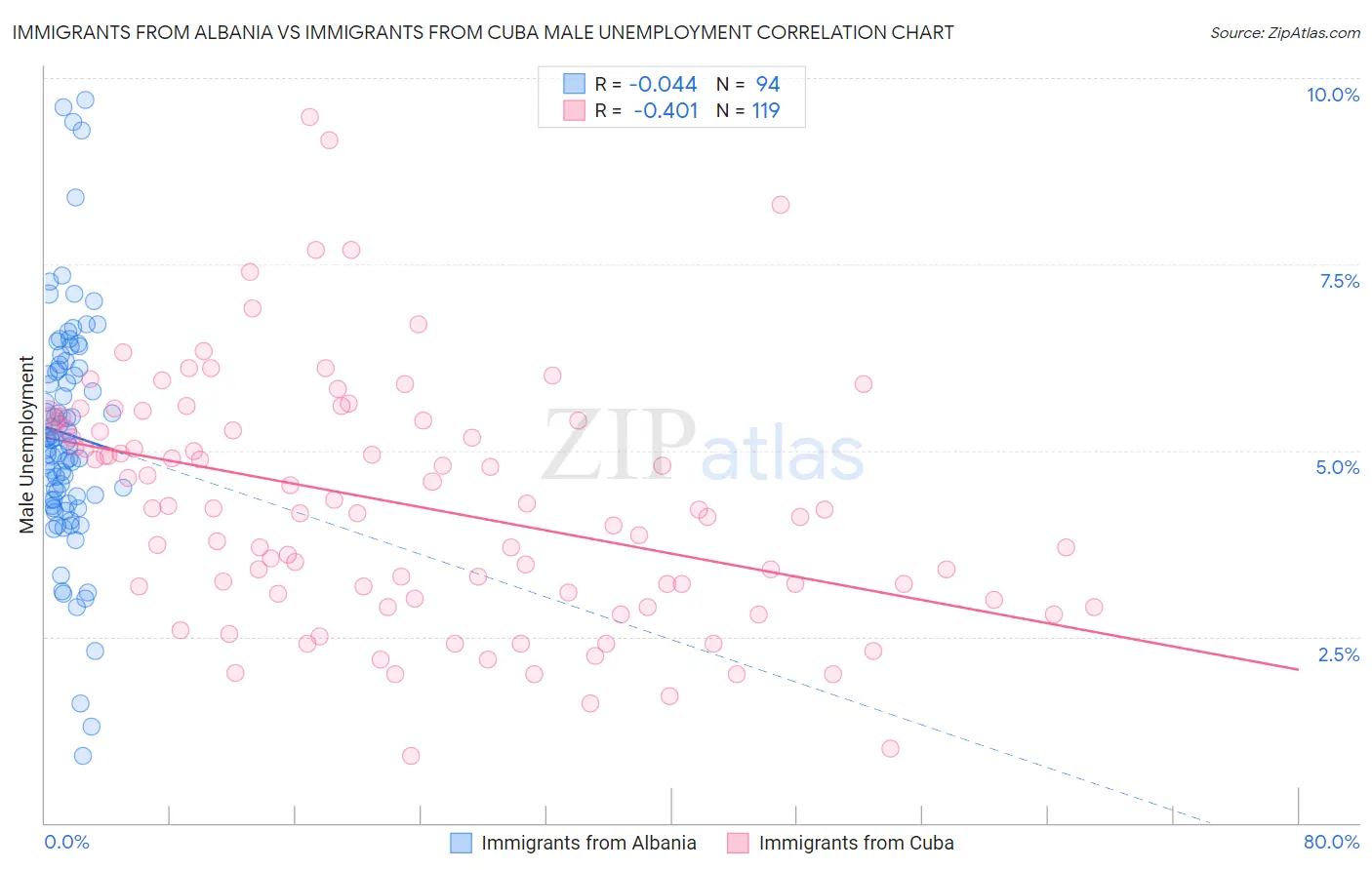 Immigrants from Albania vs Immigrants from Cuba Male Unemployment