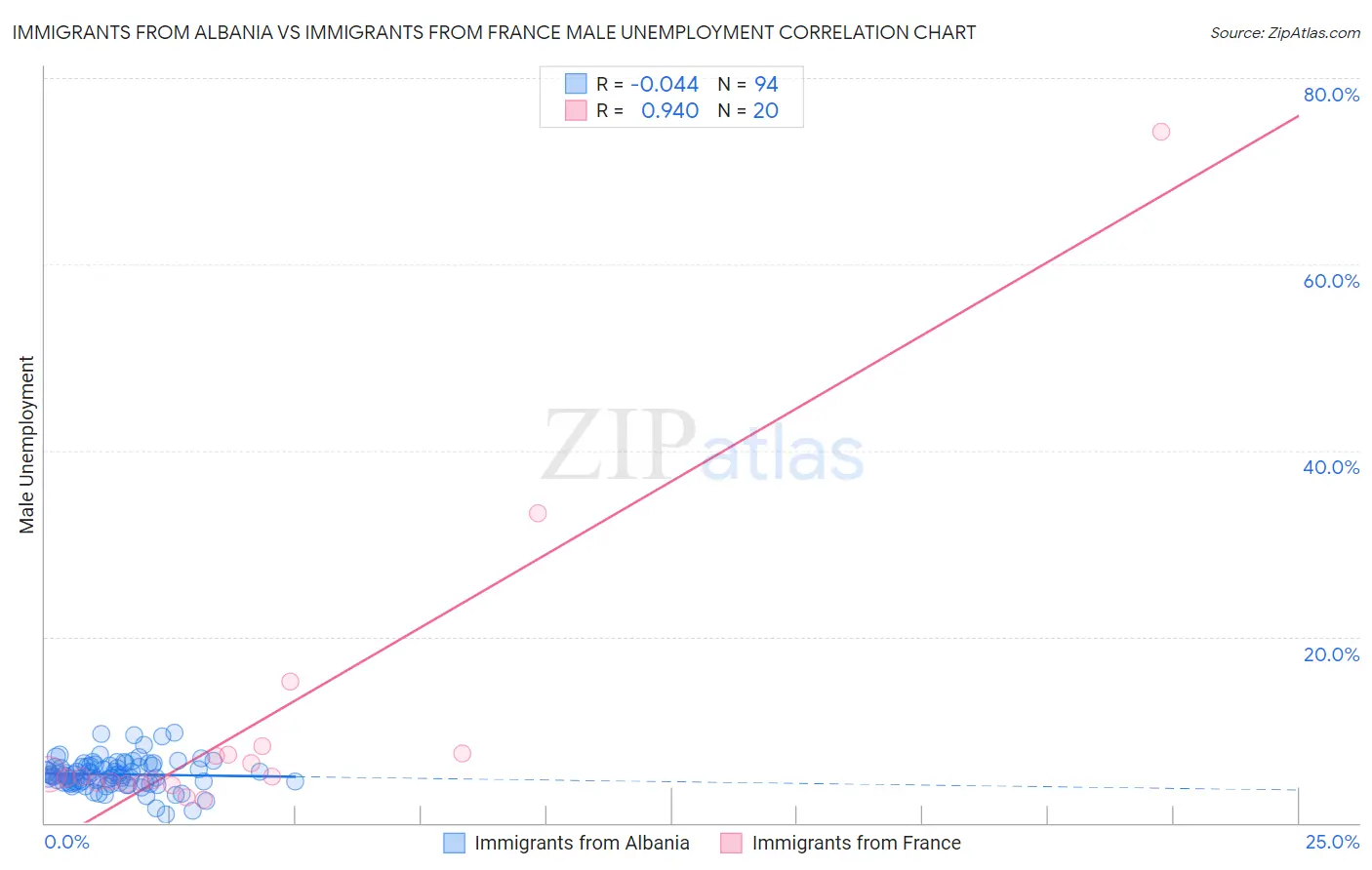 Immigrants from Albania vs Immigrants from France Male Unemployment