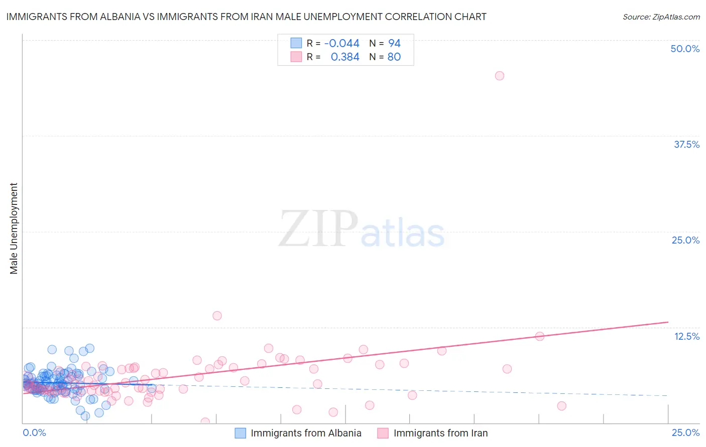 Immigrants from Albania vs Immigrants from Iran Male Unemployment