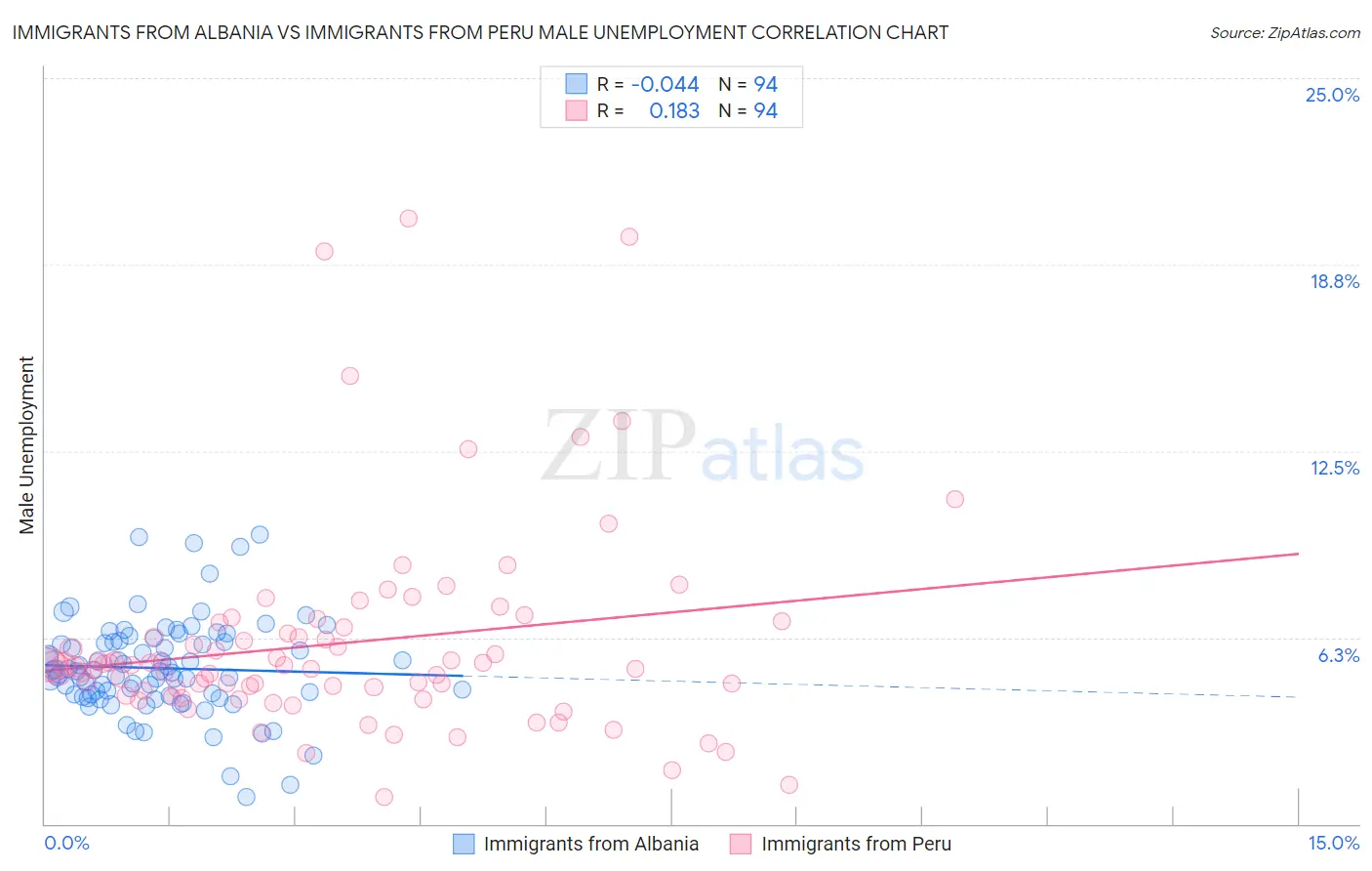 Immigrants from Albania vs Immigrants from Peru Male Unemployment