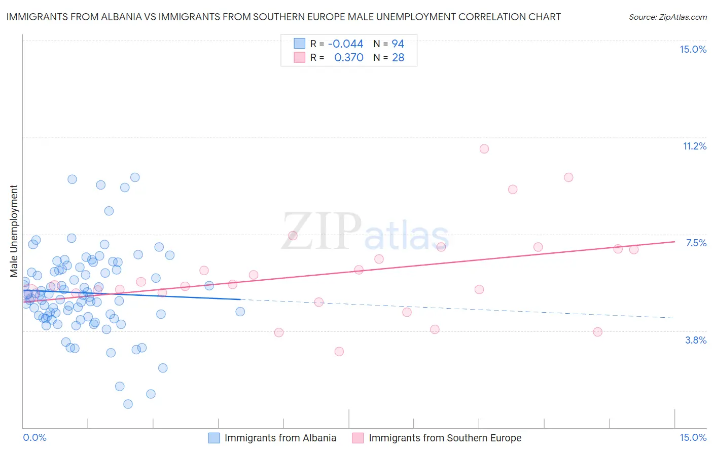 Immigrants from Albania vs Immigrants from Southern Europe Male Unemployment