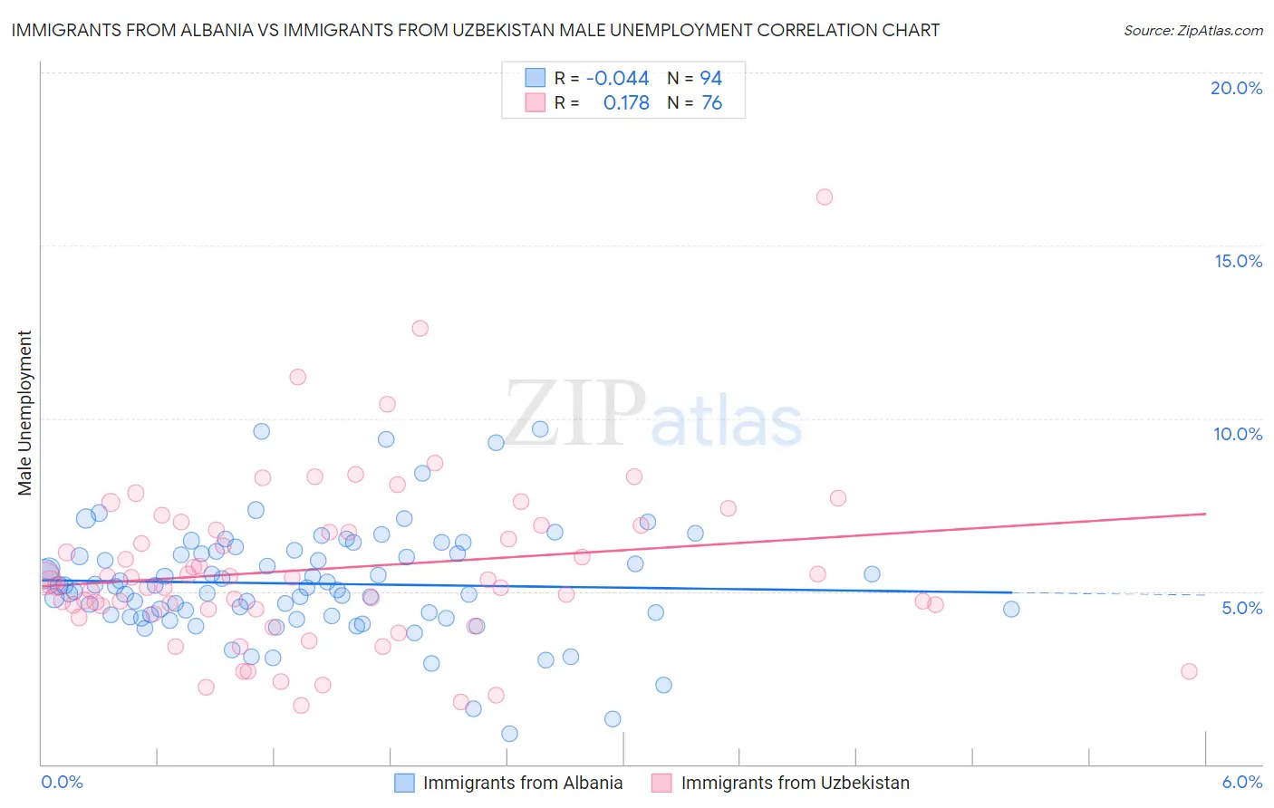 Immigrants from Albania vs Immigrants from Uzbekistan Male Unemployment