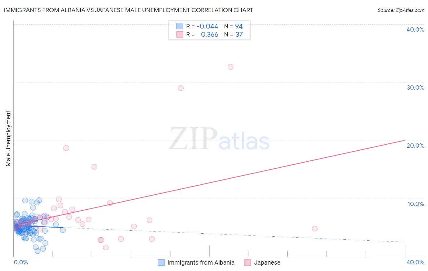 Immigrants from Albania vs Japanese Male Unemployment