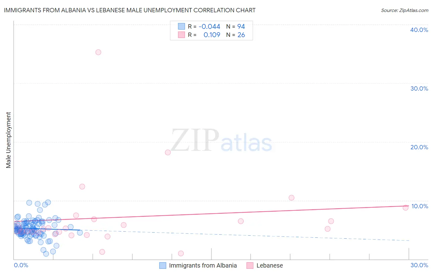 Immigrants from Albania vs Lebanese Male Unemployment