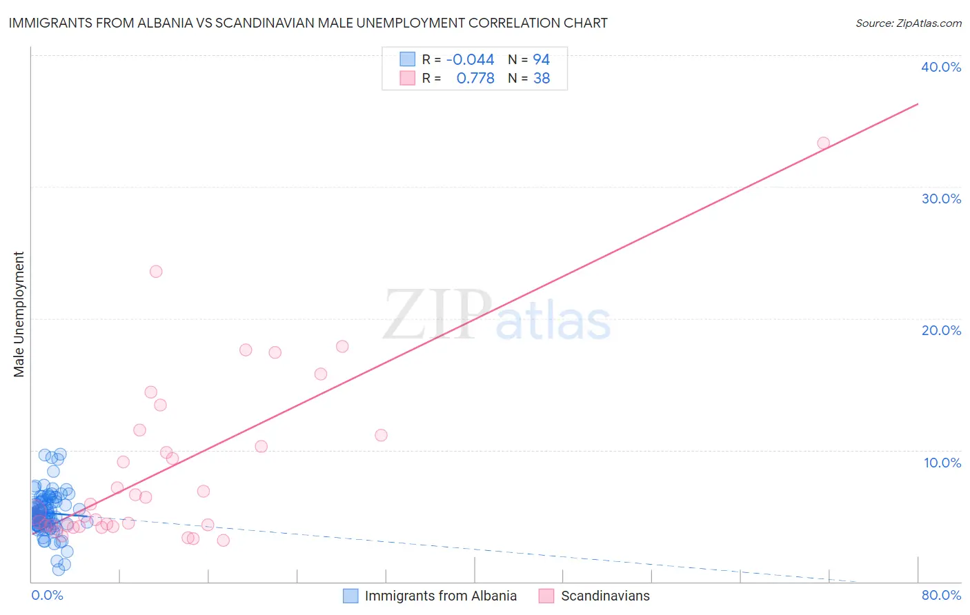 Immigrants from Albania vs Scandinavian Male Unemployment